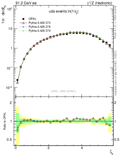 Plot of xln in 91.2 GeV ee collisions