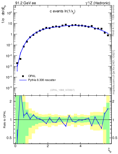 Plot of xln in 91.2 GeV ee collisions