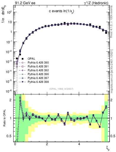 Plot of xln in 91.2 GeV ee collisions