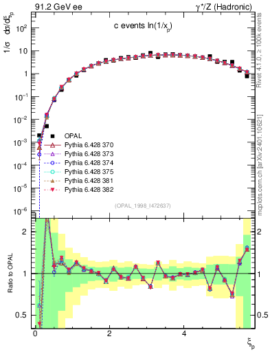 Plot of xln in 91.2 GeV ee collisions