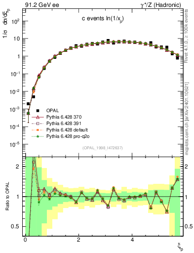 Plot of xln in 91.2 GeV ee collisions