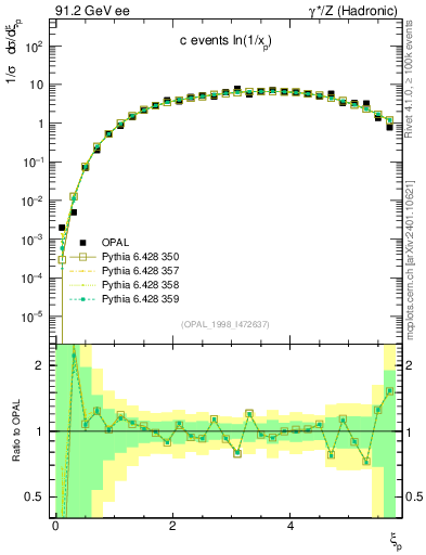 Plot of xln in 91.2 GeV ee collisions