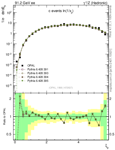 Plot of xln in 91.2 GeV ee collisions