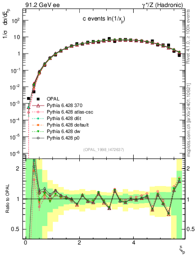 Plot of xln in 91.2 GeV ee collisions