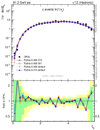 Plot of xln in 91.2 GeV ee collisions
