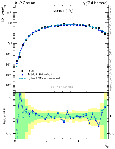 Plot of xln in 91.2 GeV ee collisions
