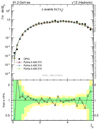 Plot of xln in 91.2 GeV ee collisions