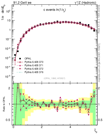 Plot of xln in 91.2 GeV ee collisions