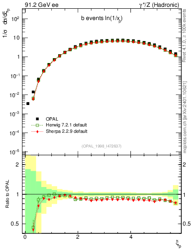Plot of xln in 91.2 GeV ee collisions