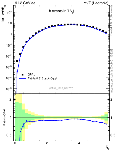 Plot of xln in 91.2 GeV ee collisions