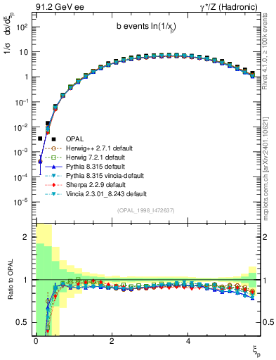 Plot of xln in 91.2 GeV ee collisions