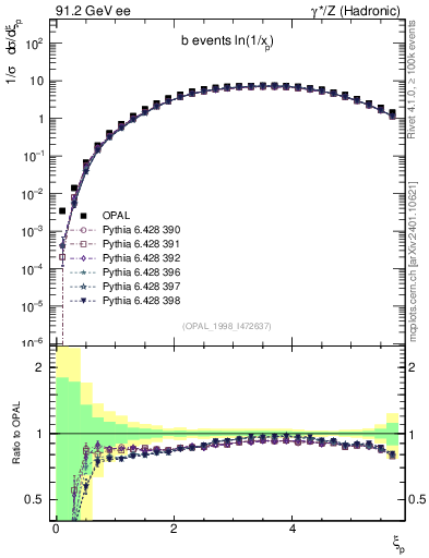 Plot of xln in 91.2 GeV ee collisions