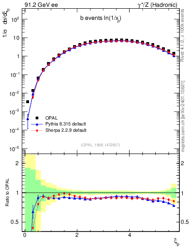 Plot of xln in 91.2 GeV ee collisions