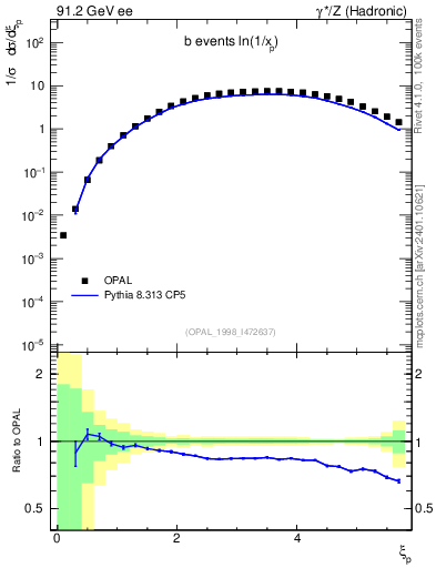 Plot of xln in 91.2 GeV ee collisions