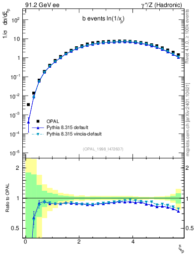 Plot of xln in 91.2 GeV ee collisions