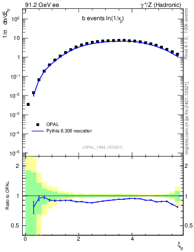 Plot of xln in 91.2 GeV ee collisions