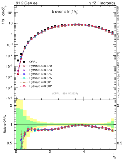 Plot of xln in 91.2 GeV ee collisions