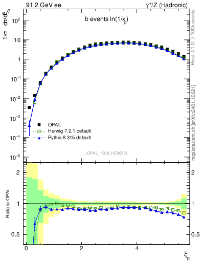 Plot of xln in 91.2 GeV ee collisions