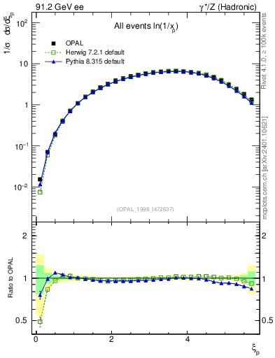 Plot of xln in 91.2 GeV ee collisions