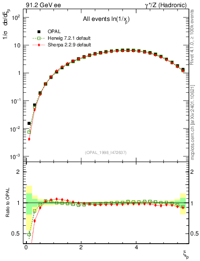 Plot of xln in 91.2 GeV ee collisions