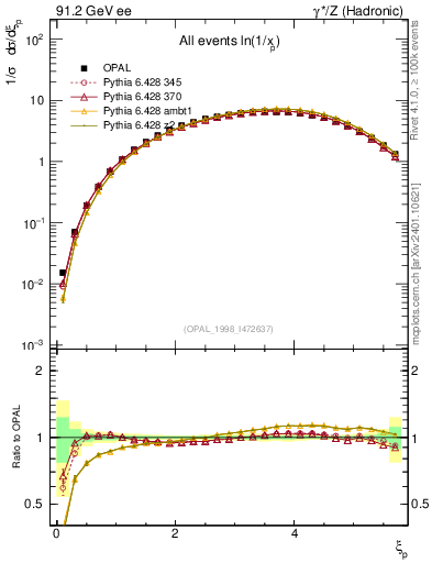 Plot of xln in 91.2 GeV ee collisions
