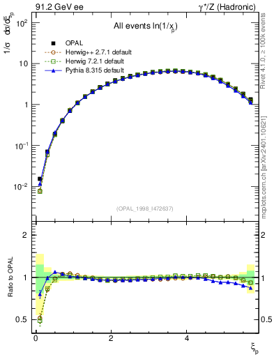 Plot of xln in 91.2 GeV ee collisions