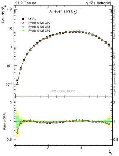 Plot of xln in 91.2 GeV ee collisions