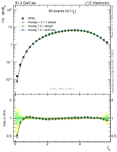 Plot of xln in 91.2 GeV ee collisions