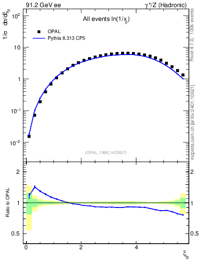 Plot of xln in 91.2 GeV ee collisions