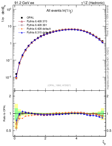 Plot of xln in 91.2 GeV ee collisions