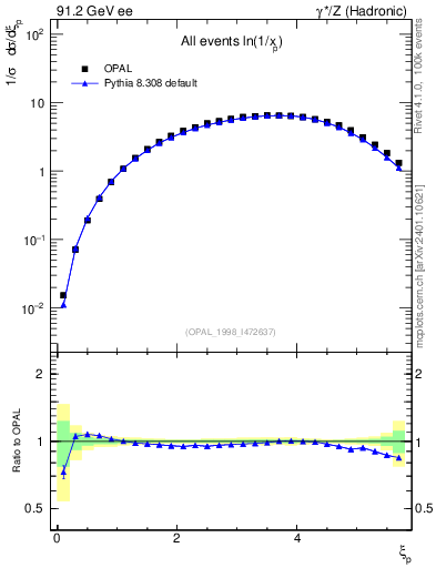 Plot of xln in 91.2 GeV ee collisions
