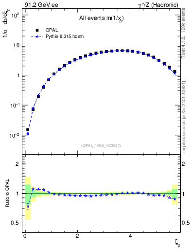 Plot of xln in 91.2 GeV ee collisions