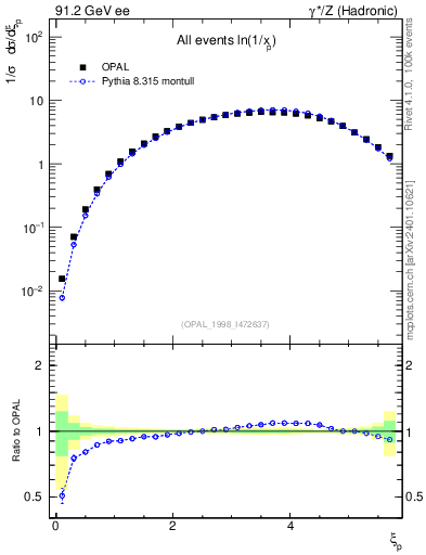 Plot of xln in 91.2 GeV ee collisions