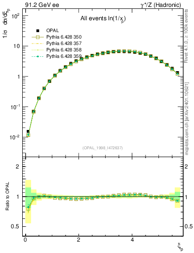 Plot of xln in 91.2 GeV ee collisions