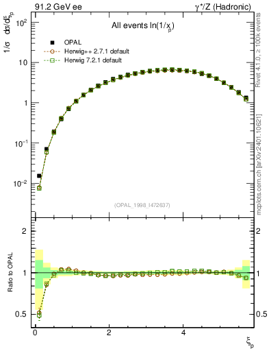Plot of xln in 91.2 GeV ee collisions