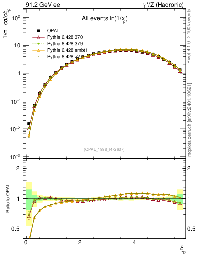 Plot of xln in 91.2 GeV ee collisions