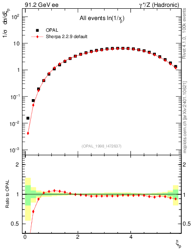Plot of xln in 91.2 GeV ee collisions