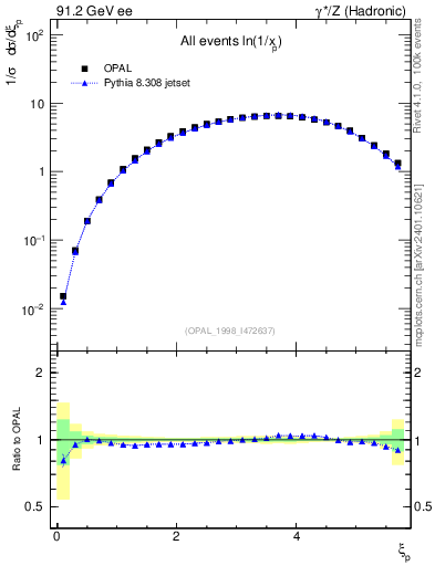 Plot of xln in 91.2 GeV ee collisions