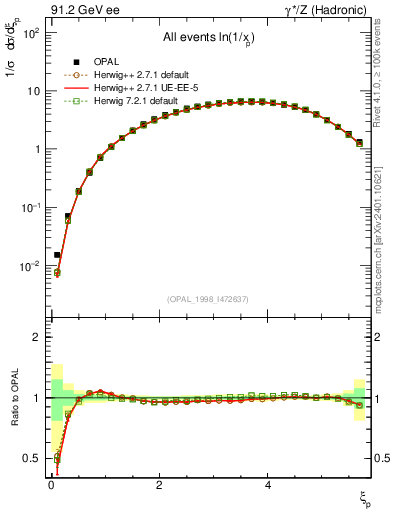Plot of xln in 91.2 GeV ee collisions