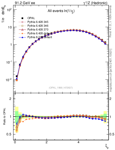 Plot of xln in 91.2 GeV ee collisions