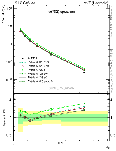 Plot of xomega782 in 91.2 GeV ee collisions