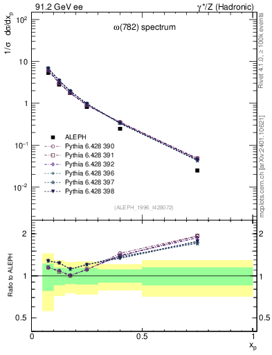 Plot of xomega782 in 91.2 GeV ee collisions