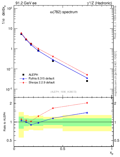 Plot of xomega782 in 91.2 GeV ee collisions