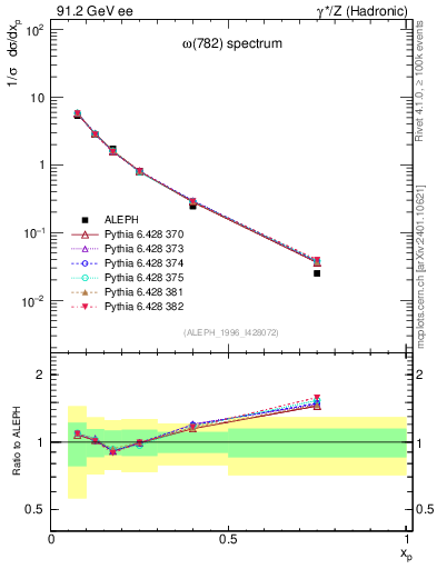 Plot of xomega782 in 91.2 GeV ee collisions