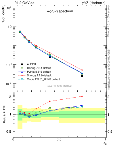 Plot of xomega782 in 91.2 GeV ee collisions