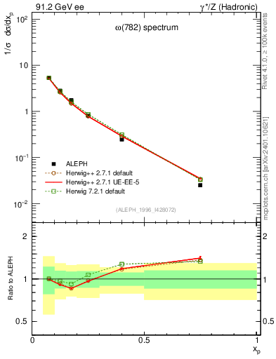 Plot of xomega782 in 91.2 GeV ee collisions