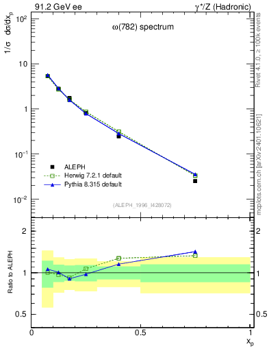 Plot of xomega782 in 91.2 GeV ee collisions