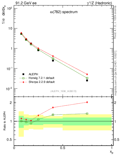 Plot of xomega782 in 91.2 GeV ee collisions