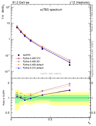 Plot of xomega782 in 91.2 GeV ee collisions