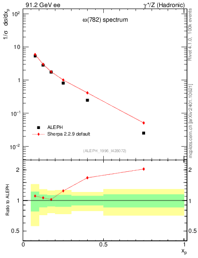 Plot of xomega782 in 91.2 GeV ee collisions